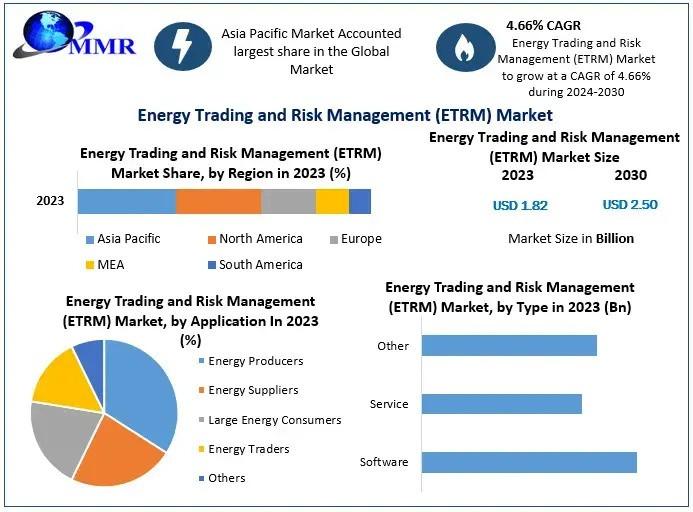 Energy Trading and Risk Management (ETRM) Market